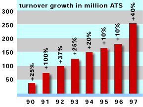 turnover growth